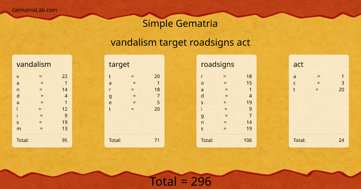 vandalism target roadsigns act in simple Gematria
